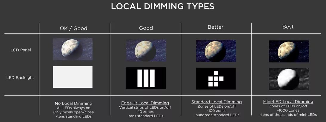 تکنولوژی Local Dimming در تلویزیون های ال ای دی