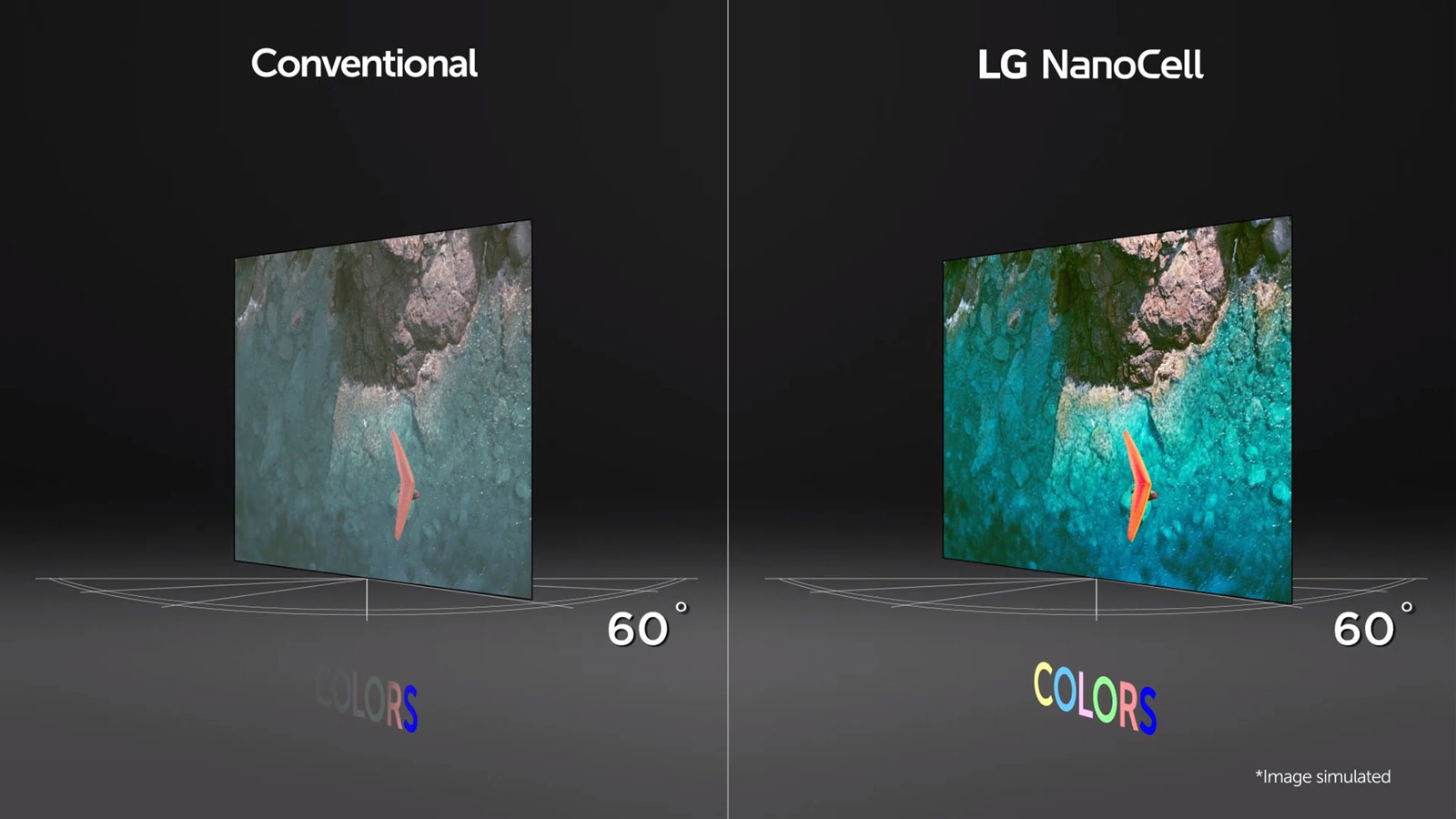 مقایسه تکنولوژی Wide Viewing Angle در تلویزیون نانوسل و معمولی